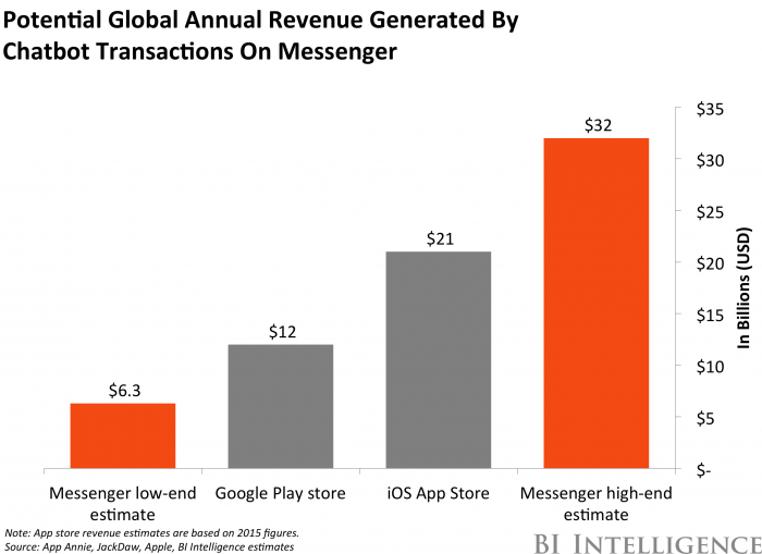 Business Insider-chatbot annual revenue by messaging space.