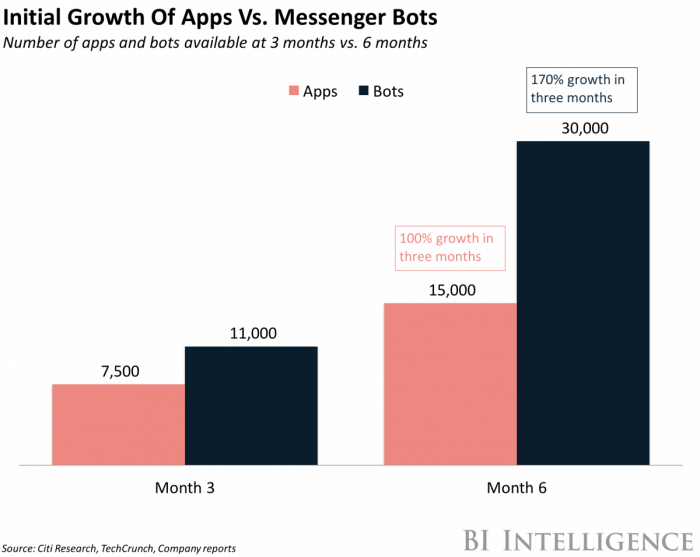 Conversational websites and high engagement, conversions. Image: graph apps vs. chatbot usaage. 