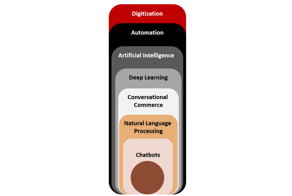 Benefits of Conversational AI for Human Resource Management. Image of chatbot components within a mobile phone graphic