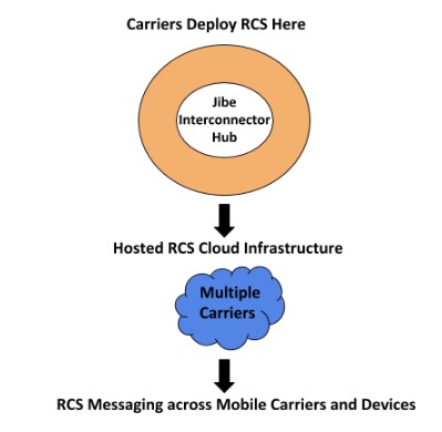 Rich Communication Services Messaging and Chatbots Diagram from Jibe Hub to Cloud to Mobile Users