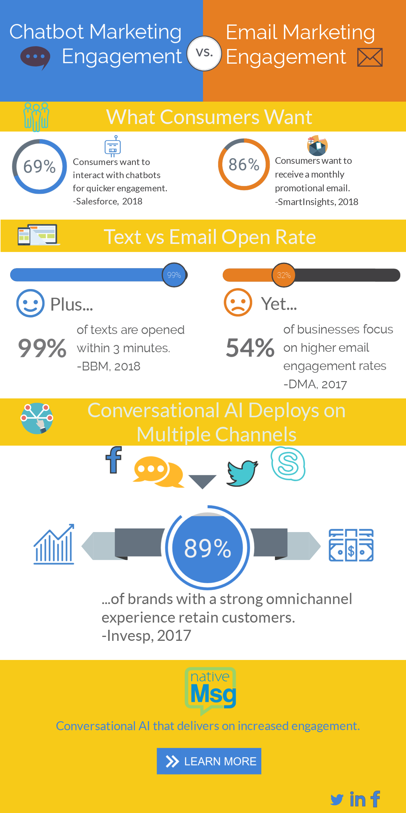 Conversational AI marketing vs Email Marketing engagement infographic